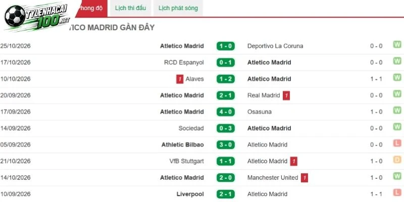 Đánh giá sức bật của Atletico