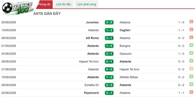 Đánh giá thế mạnh của Atalanta