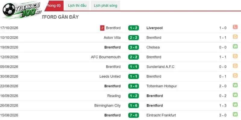 Đánh giá tình hình gần nhất của Brentford
