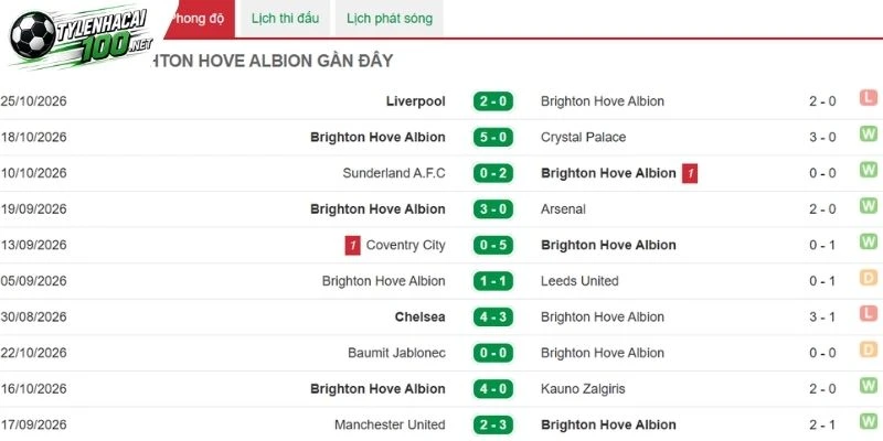 Kèo Nhà Cái Man City Vs Brighton, NHA - 31/10/2026 3 v