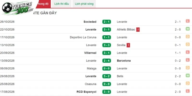 Diễn biến phong độ của Levante