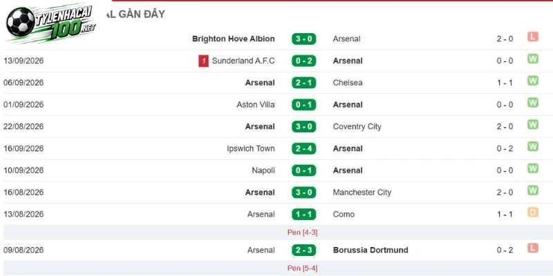 Diễn biến tình hình Arsenal