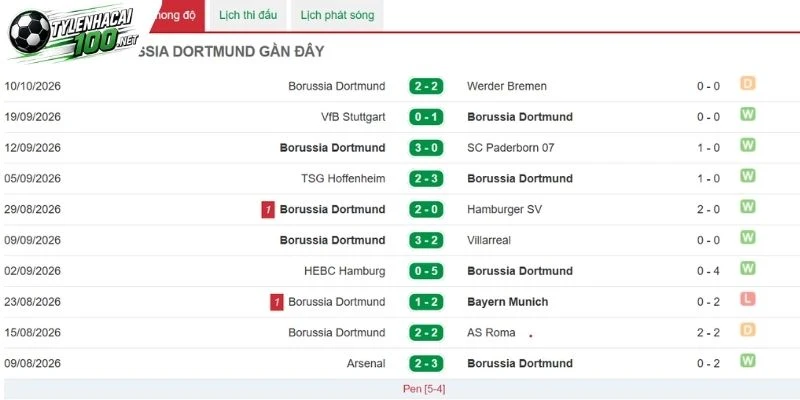 Dortmund đang được đánh giá là tiềm năng