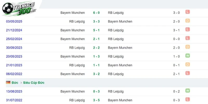Soi Kèo Nhà Cái Munich Vs RB Leipzig - Bundesliga, 17/10/2026 4 Dữ liệu đối đầu trước đó