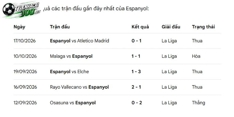 Espanyol bị nhận định là khá yếu 