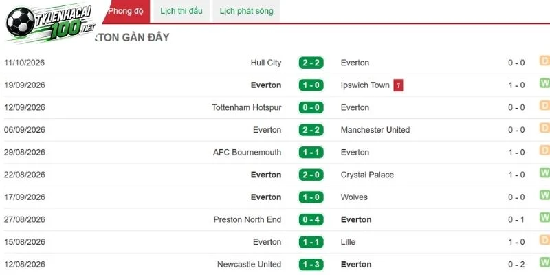 Everton trong các lần thi đấu gần đây