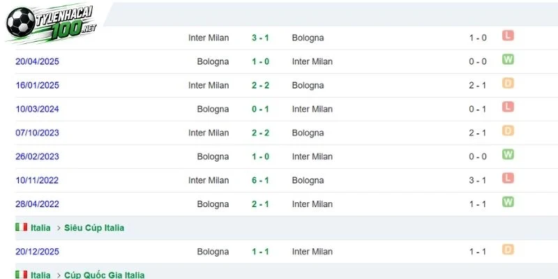 Inter Milan chạm trán Bologna trong lịch sử