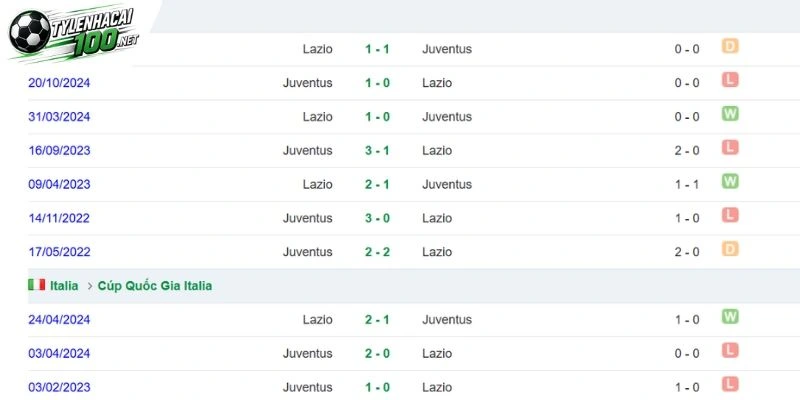 Juventus vs Lazio ở các lần trong quá khứ