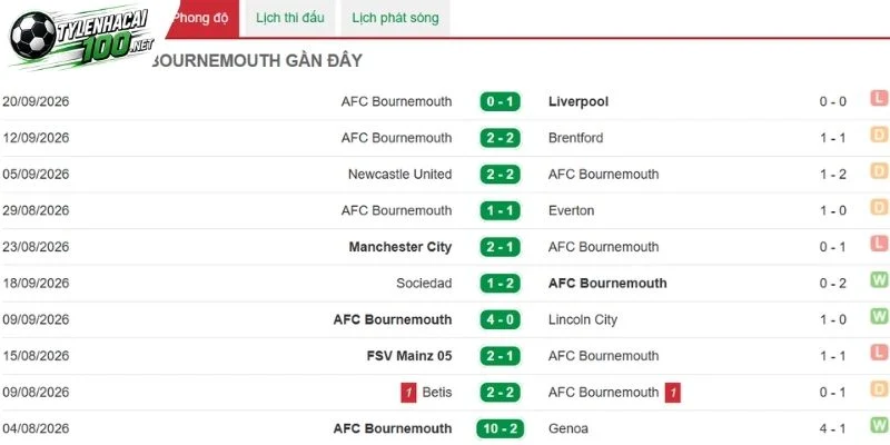 Kết quả mới phía Bournemouth