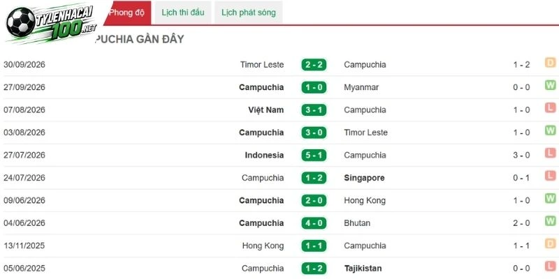 Kết quả thi đấu gần đây của Campuchia