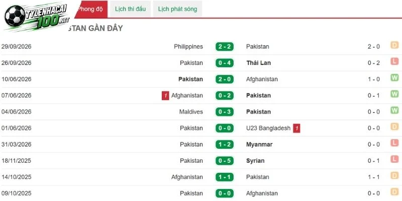 Soi Kèo Nhà Cái Việt Nam Vs Pakistan - FIFA ASEAN Cup, 02/10/2026 4 Phong độ thời gian qua của Pakistan