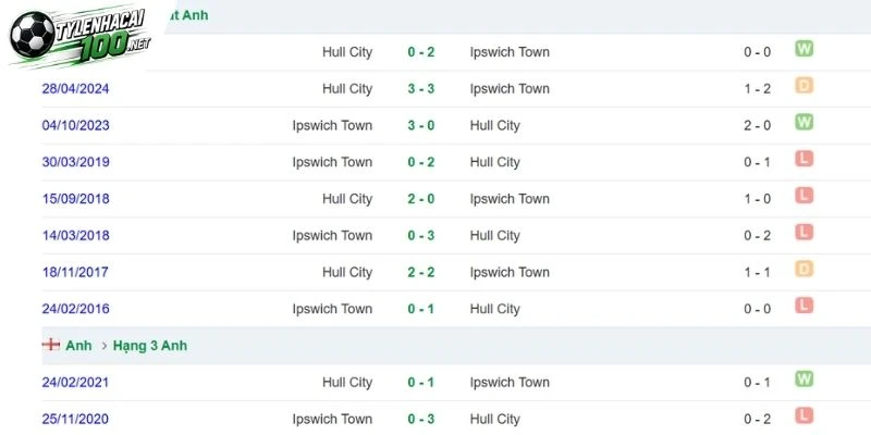 Lịch sử đối đầu Hull City vs Ipswich Town đầy bất ngờ