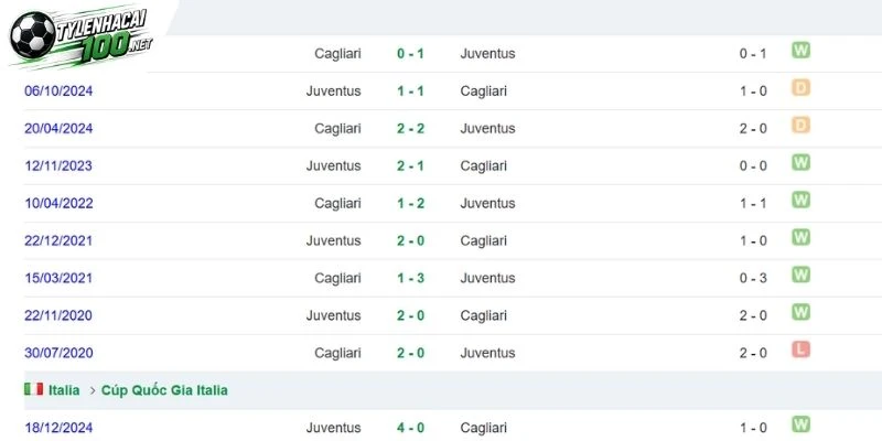 Lịch sử Juventus đối đầu Cagliari