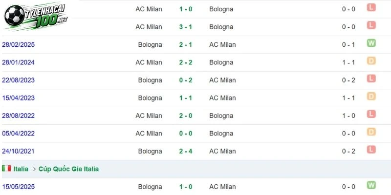 Soi Kèo Nhà Cái AC Milan Vs Bologna, Serie A - 29/10/2026 4 Liệt kê trận AC Milan đối đầu Bologna trước đó