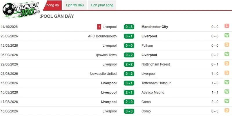 Liverpool đang gặp nhiều khó khăn về thể lực