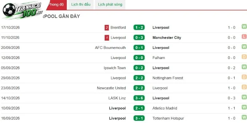 Liverpool và những lần thể hiện gần nhất