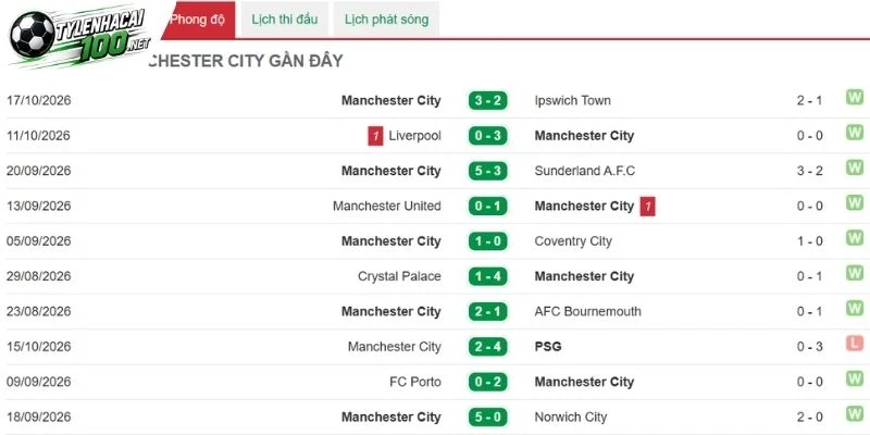 Man City vẫn giữ được phong độ ở mức khá