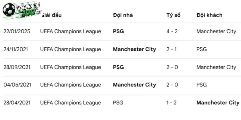 Man City vs Paris Saint-Germain tranh tài ở quá khứ 