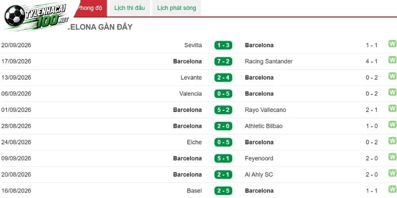Soi Kèo Nhà Cái Barcelona Vs Getafe - La Liga, 10/10/2026 3 Màn trình diễn vừa qua của Barcelona
