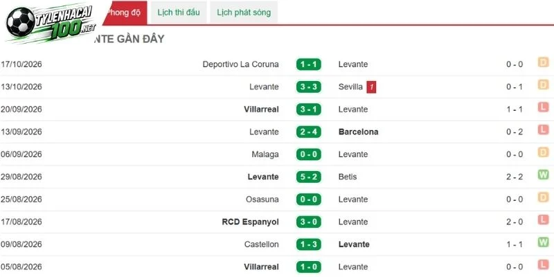 Soi Kèo Bóng Đá Levante Vs Athletic Club, La Liga, 22/10/2026 1 Màn trình diễn vừa qua của các cầu thủ Levante