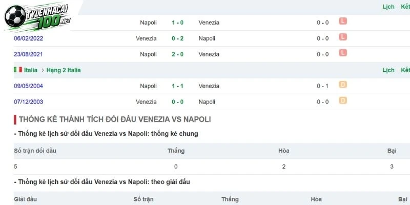 Napoli chạm mặt Venezia ở trong quá khứ