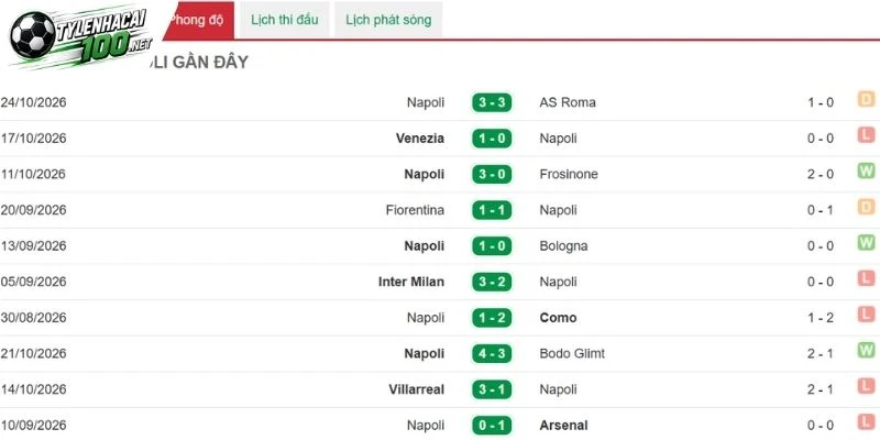 Napoli cùng chuỗi lập công cực đỉnh