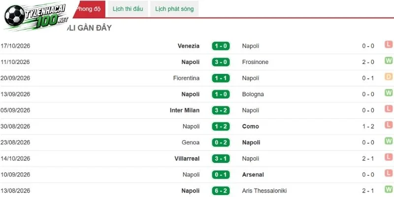 Napoli ở những lần ra sân gần nhất 