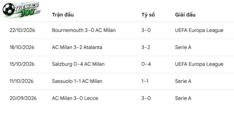 Nhận định về phong độ gần nhất của AC Milan