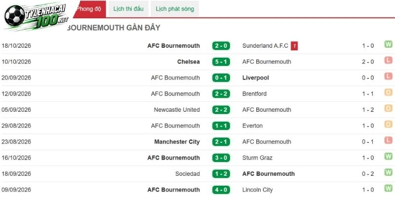 Soi Kèo Bóng Đá Man United Vs Bournemouth - NHA, 25/10/2026 3 Những dấu ấn gần đây từ The Cherries
