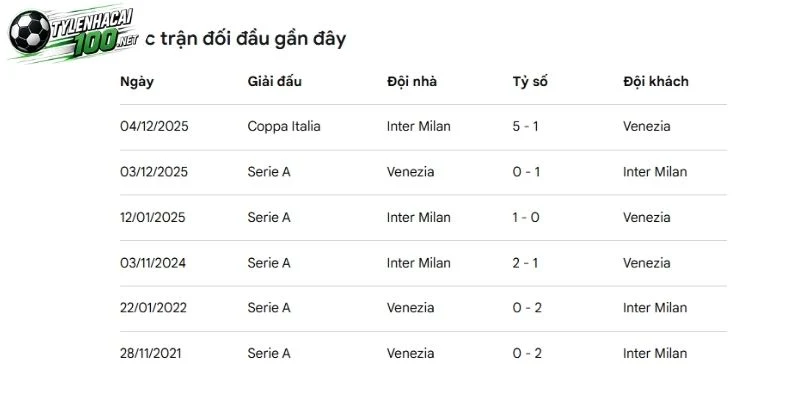 Tỷ Lệ Kèo Venezia Vs Inter Milan, Serie A - 29/10/2026 4 Những lần 2 đội bóng đối đầu trong lịch sử