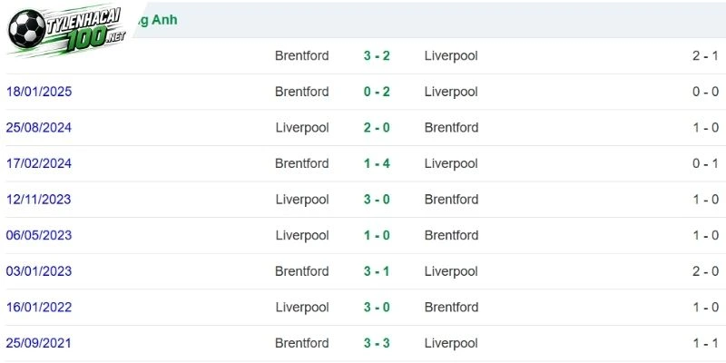 Những lần Brentford đối đầu Liverpool
