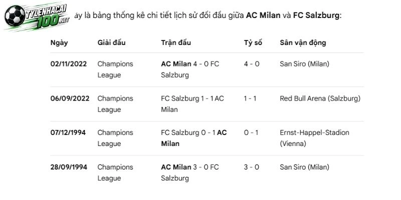 Soi Kèo Nhà Cái FC Salzburg Vs AC Milan - C2, 15/10/2026 4 Những lần FC Salzburg đụng độ AC Milan