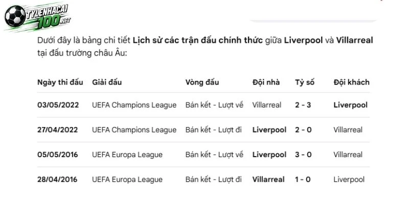 Những lần Liverpool chạm mặt Villarreal