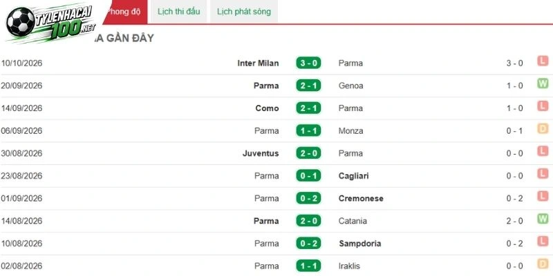 Những lần thi đấu gần đây của Parma