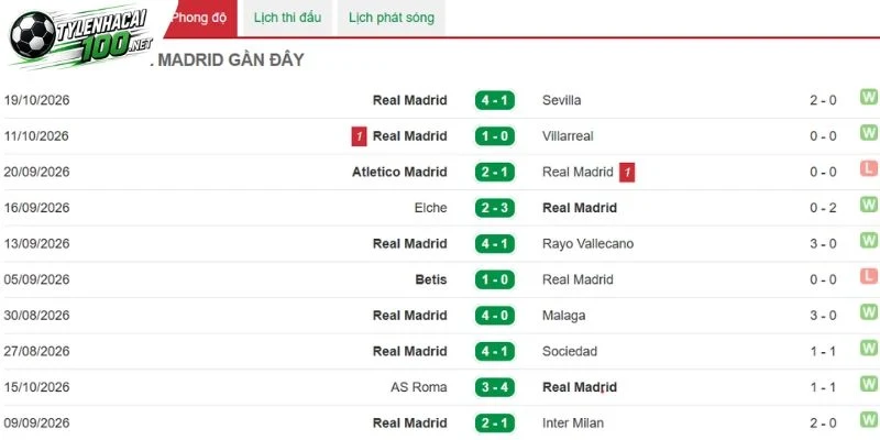 Kèo Nhà Cái Real Madrid Vs RB Leipzig, C1 - 22/10/2026 2 Những thông tin về Real Madrid