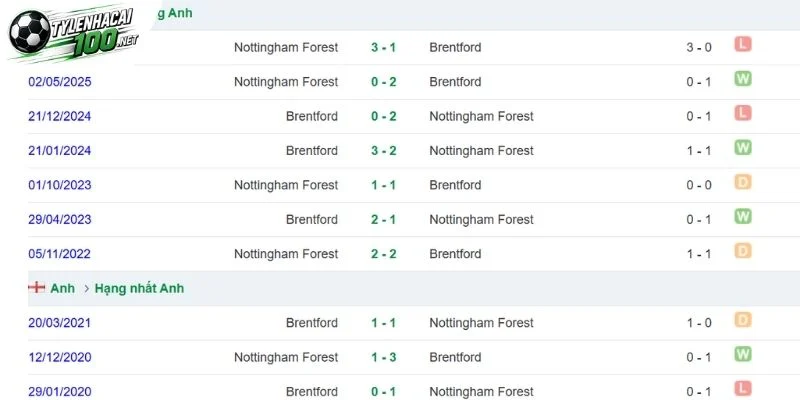 Nottingham Forest chạm trán Brentford 