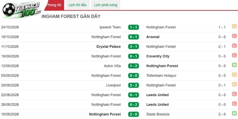 Nottingham Forest chưa có phong độ tốt