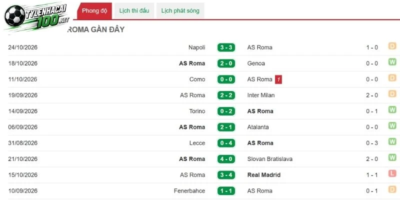 Soi Kèo Bóng Đá AS Roma Vs Cagliari, Serie A - 28/10/2026 2 Phong độ AS Roma ngày càng thăng tiến