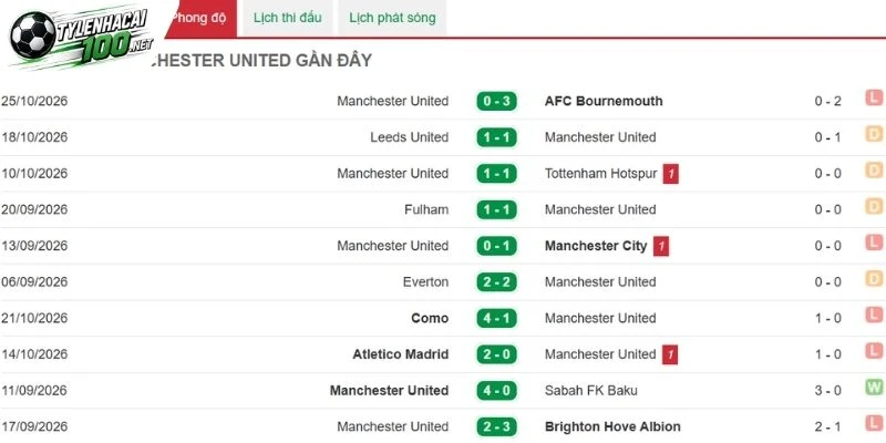 Tỷ Lệ Kèo Chelsea Vs Man United, NHA - 31/10/2026 3 Phong độ gần nhất của Man United