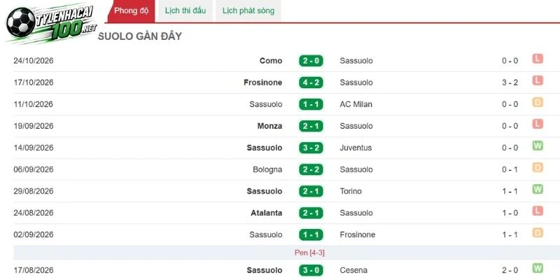 Kèo Nhà Cái Sassuolo Vs Lazio, Serie A - 28/10/2026 2 Phong độ gần nhất của Sassuolo