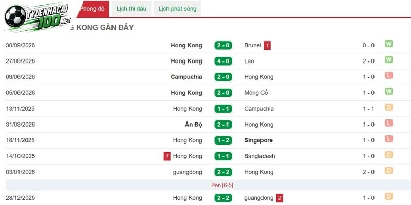Phong độ mới nhất bên phía Hồng Kông