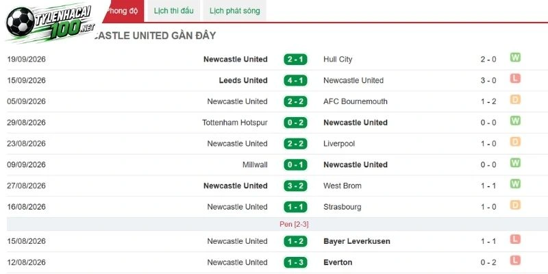 Soi Kèo Nhà Cái Coventry City Vs Newcastle - NHA, 13/10/2026 3 Phong độ Newcastle vẫn được giữ vững