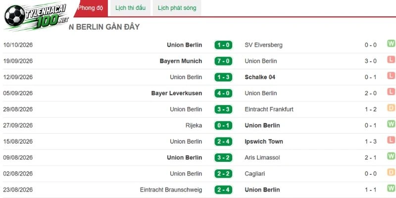 Phong độ Union Berlin thất thường