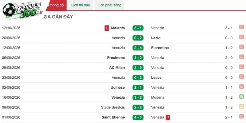 Phong độ Venezia đang bị sa sút 