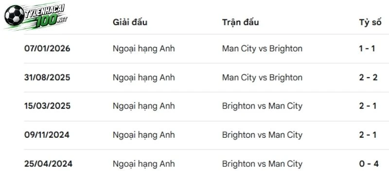 Kèo Nhà Cái Man City Vs Brighton, NHA - 31/10/2026 4 Quá khứ chạm trán với thế trận áp đảo