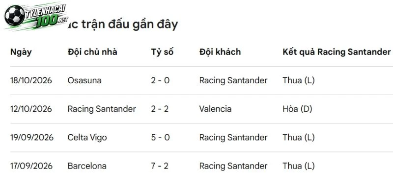 Racing Santander gặp nhiều khó khăn trong trận