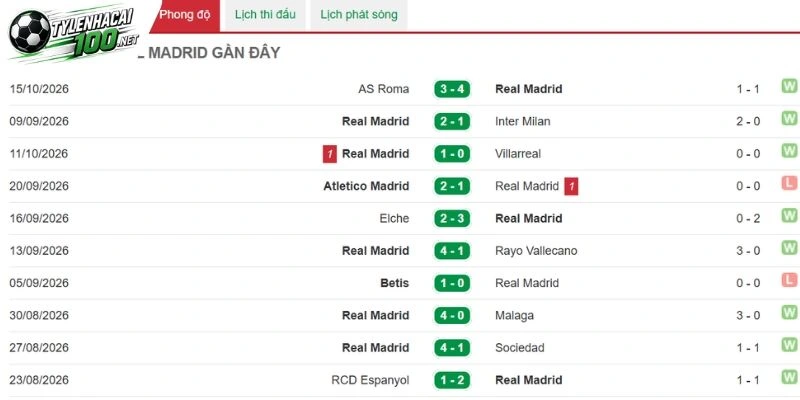 Real Madrid vẫn giữ vững tinh thần thi đấu