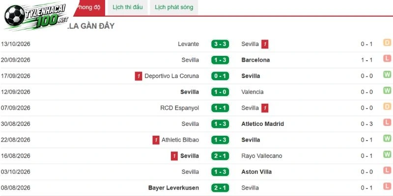 Sevilla đang được đánh giá là chưa có sự đổi mới