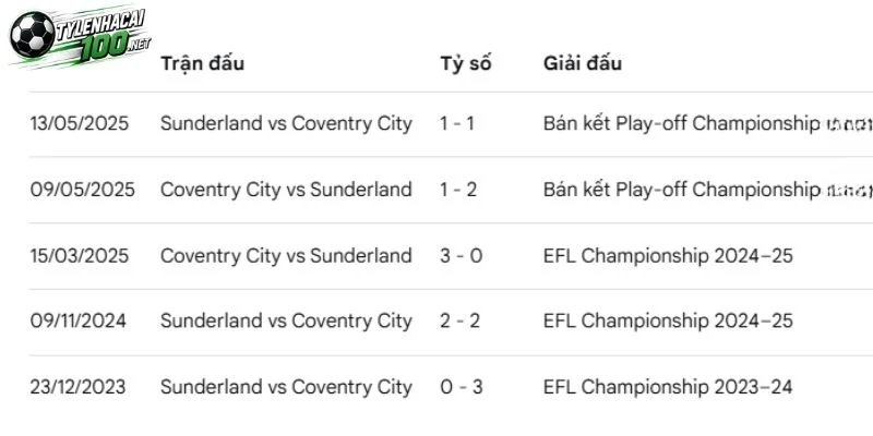 Sunderland đối đầu Coventry City ở các lần trước đó