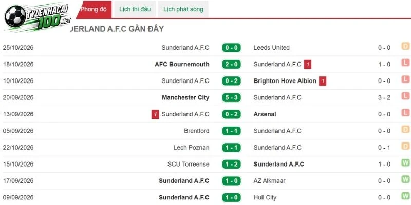 Sunderland thể hiện phong độ trên sân